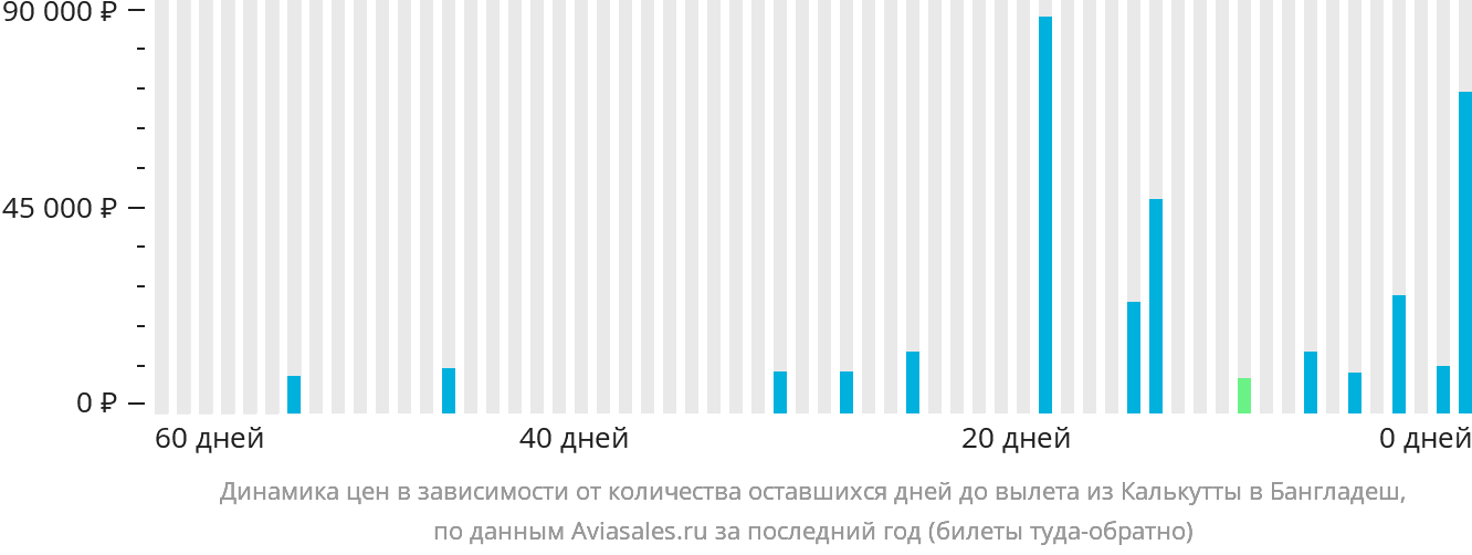 Динамика цен в зависимости от количества оставшихся дней до вылета из Калькутты в Бангладеш