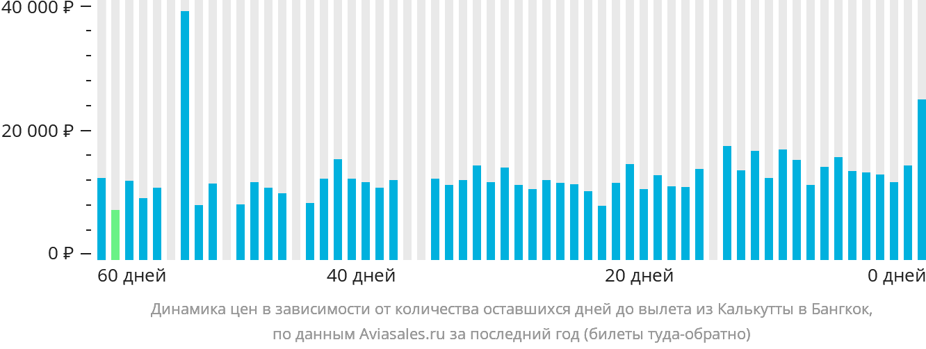 Динамика цен в зависимости от количества оставшихся дней до вылета из Калькутты в Бангкок