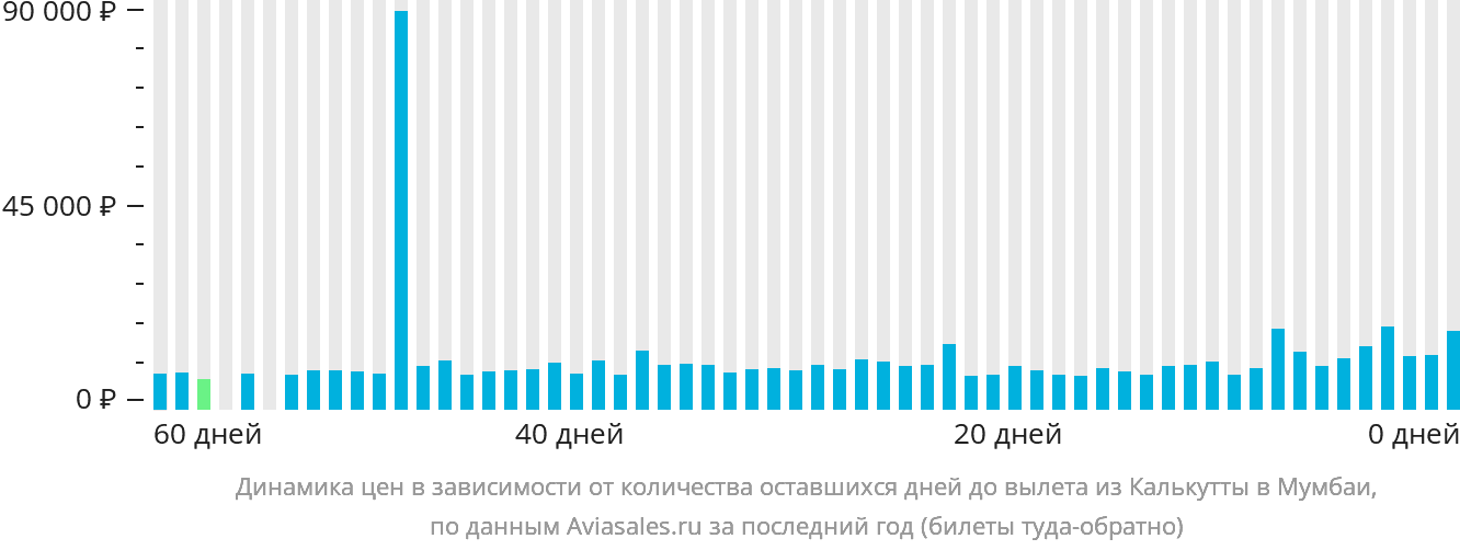 Динамика цен в зависимости от количества оставшихся дней до вылета из Калькутты в Мумбаи
