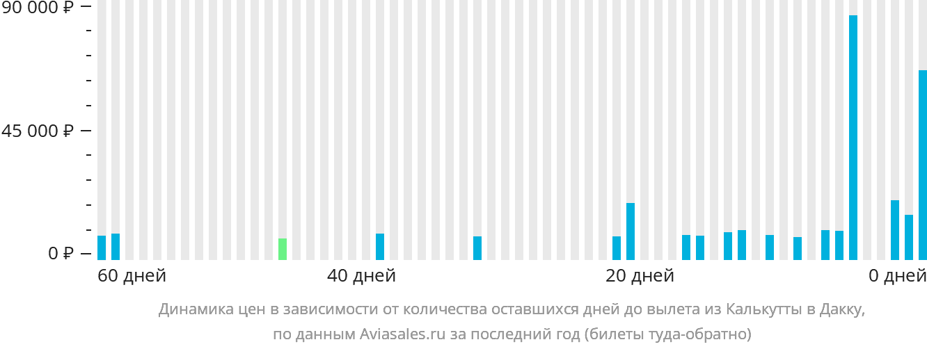 Динамика цен в зависимости от количества оставшихся дней до вылета из Калькутты в Дакку