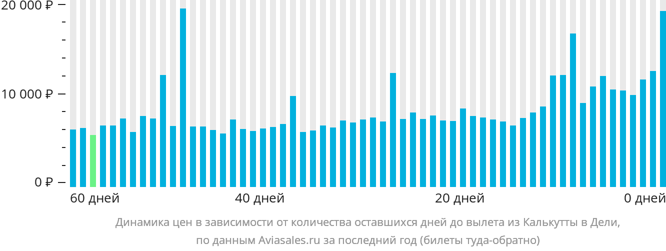 Динамика цен в зависимости от количества оставшихся дней до вылета из Калькутты в Дели