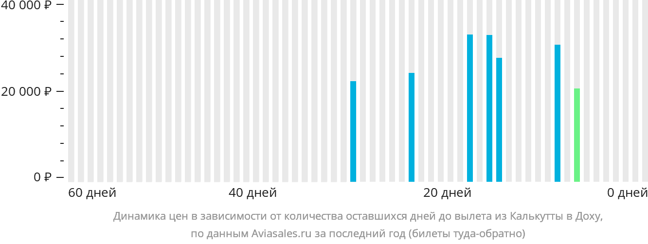 Динамика цен в зависимости от количества оставшихся дней до вылета из Калькутты в Доху