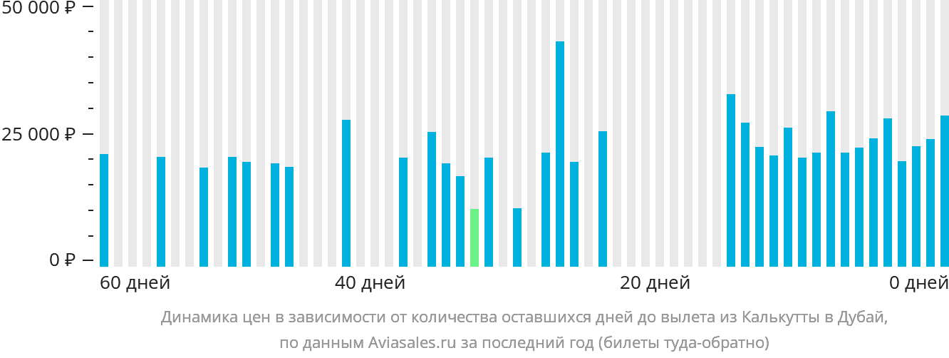 Динамика цен в зависимости от количества оставшихся дней до вылета из Калькутты в Дубай