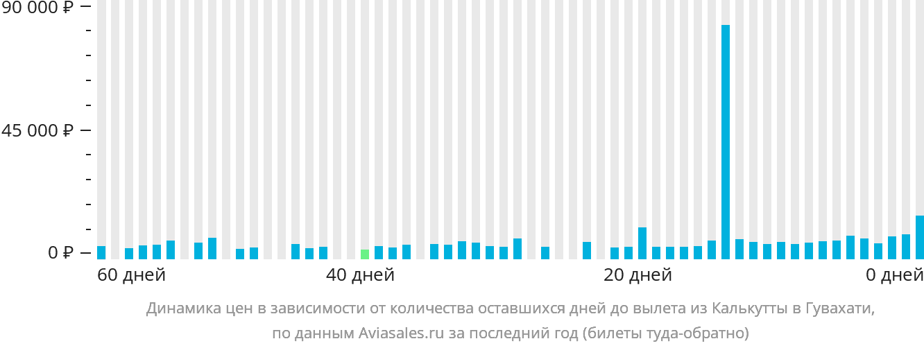Динамика цен в зависимости от количества оставшихся дней до вылета из Калькутты в Гувахати