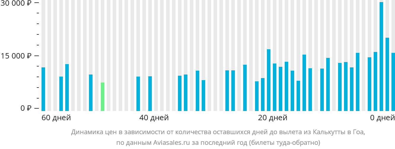 Динамика цен в зависимости от количества оставшихся дней до вылета из Калькутты в Гоа