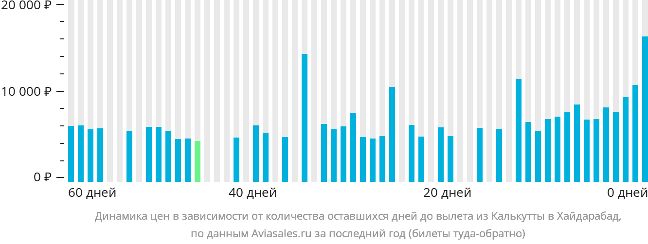Динамика цен в зависимости от количества оставшихся дней до вылета из Калькутты в Хайдарабад
