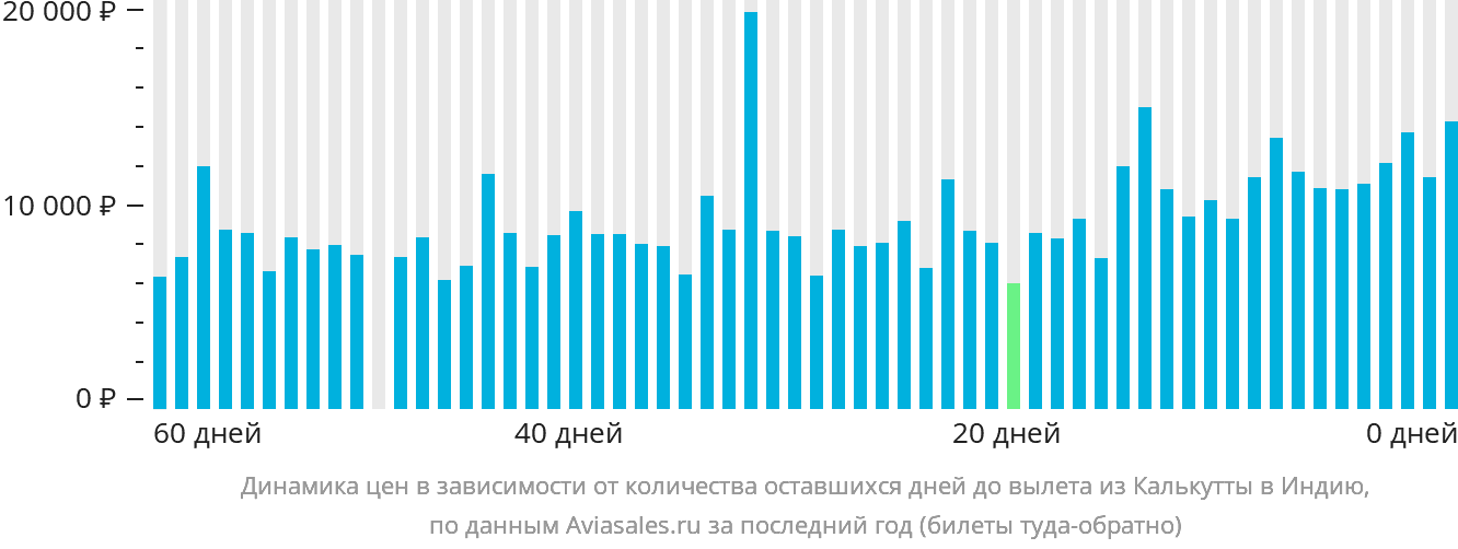 Динамика цен в зависимости от количества оставшихся дней до вылета из Калькутты в Индию