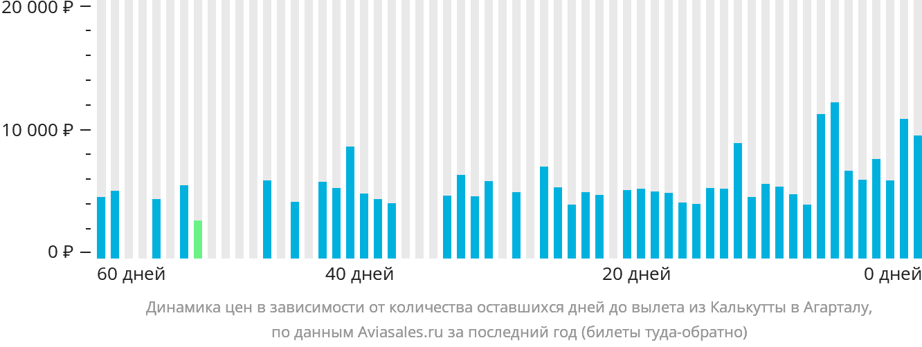 Динамика цен в зависимости от количества оставшихся дней до вылета из Калькутты в Агарталу