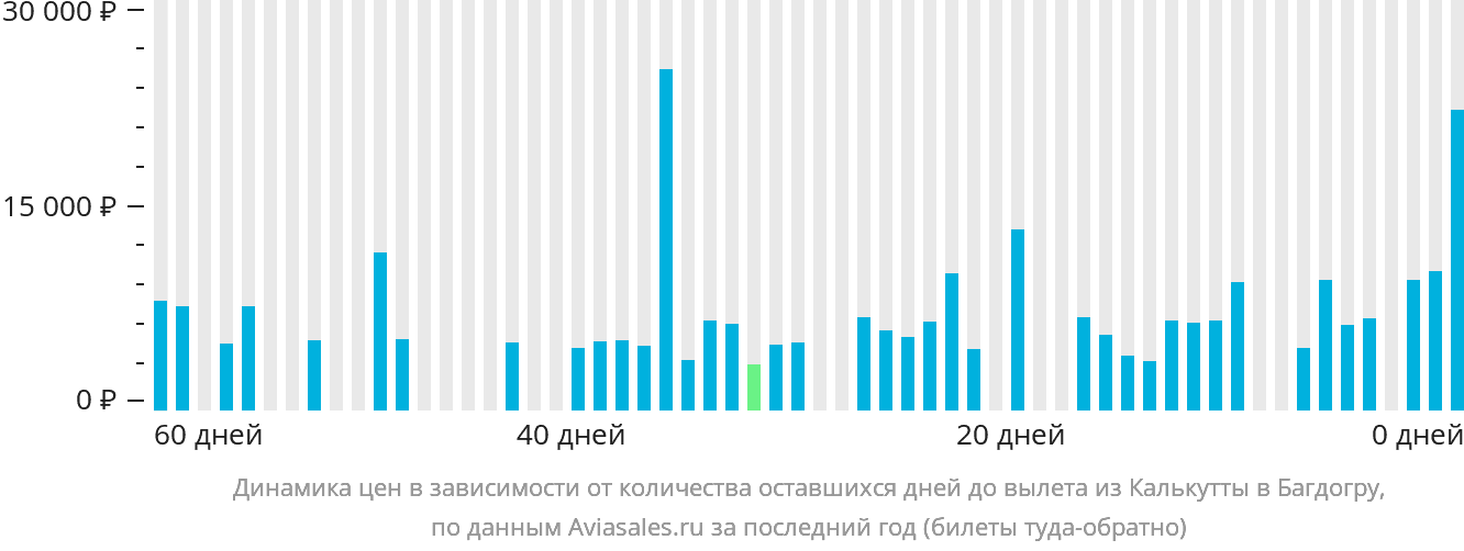 Динамика цен в зависимости от количества оставшихся дней до вылета из Калькутты в Багдогру