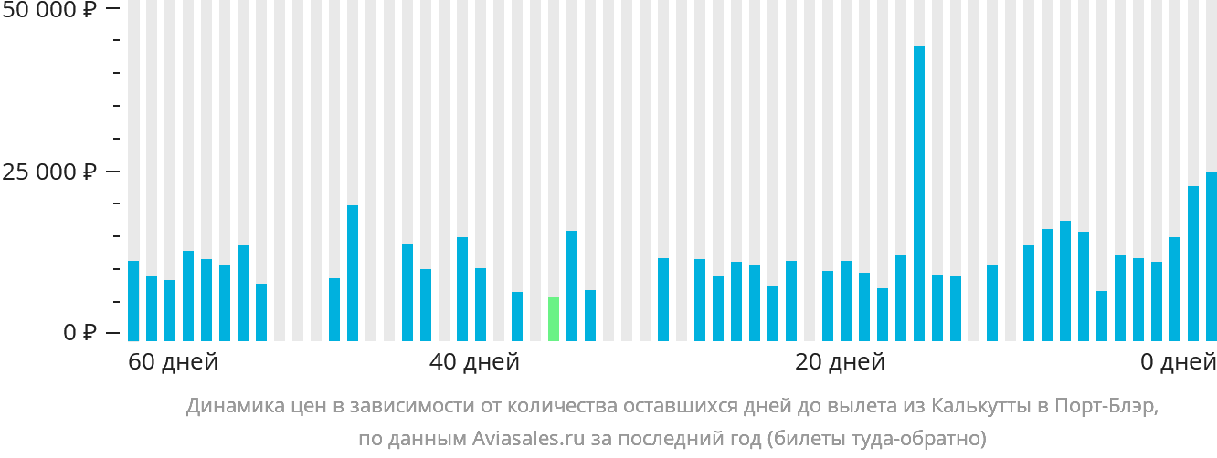 Динамика цен в зависимости от количества оставшихся дней до вылета из Калькутты в Порт-Блэр