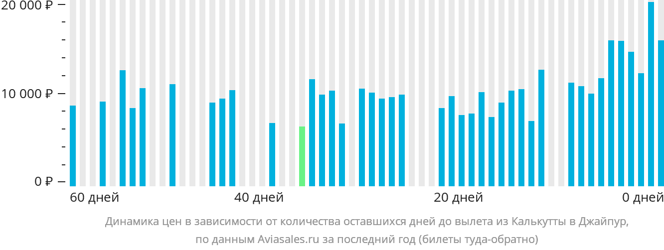 Динамика цен в зависимости от количества оставшихся дней до вылета из Калькутты в Джайпур