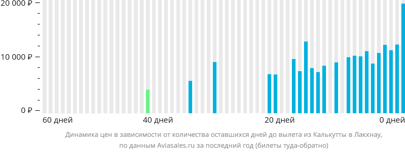 Динамика цен в зависимости от количества оставшихся дней до вылета из Калькутты в Лакхнау