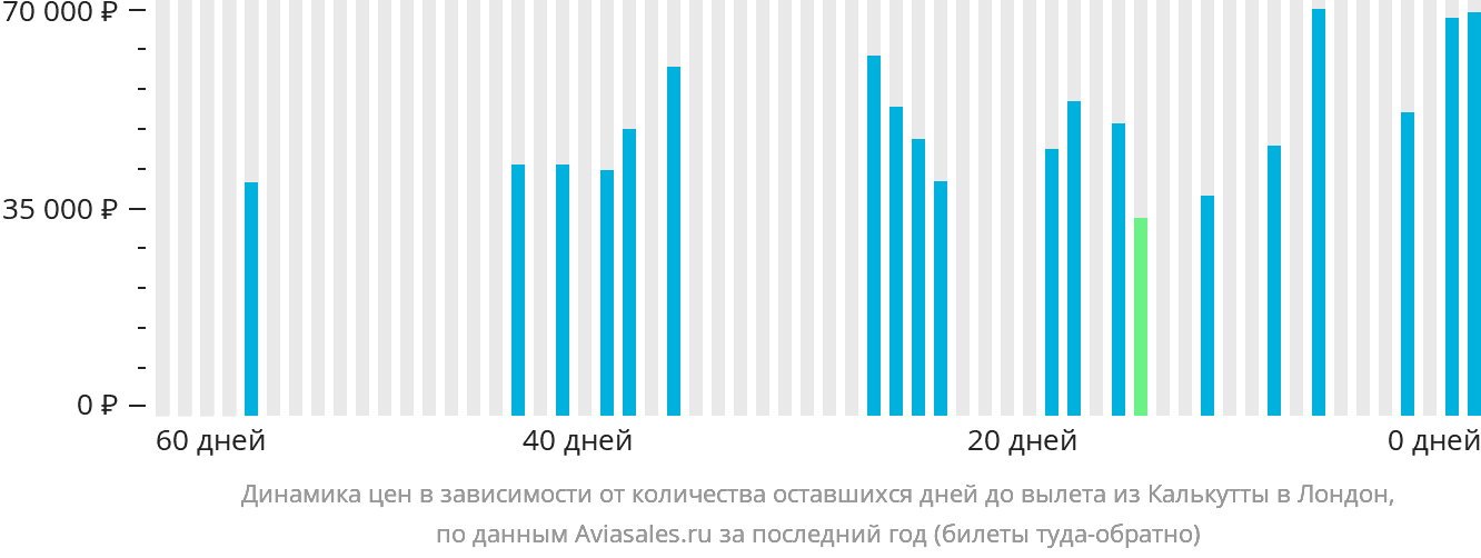 Динамика цен в зависимости от количества оставшихся дней до вылета из Калькутты в Лондон