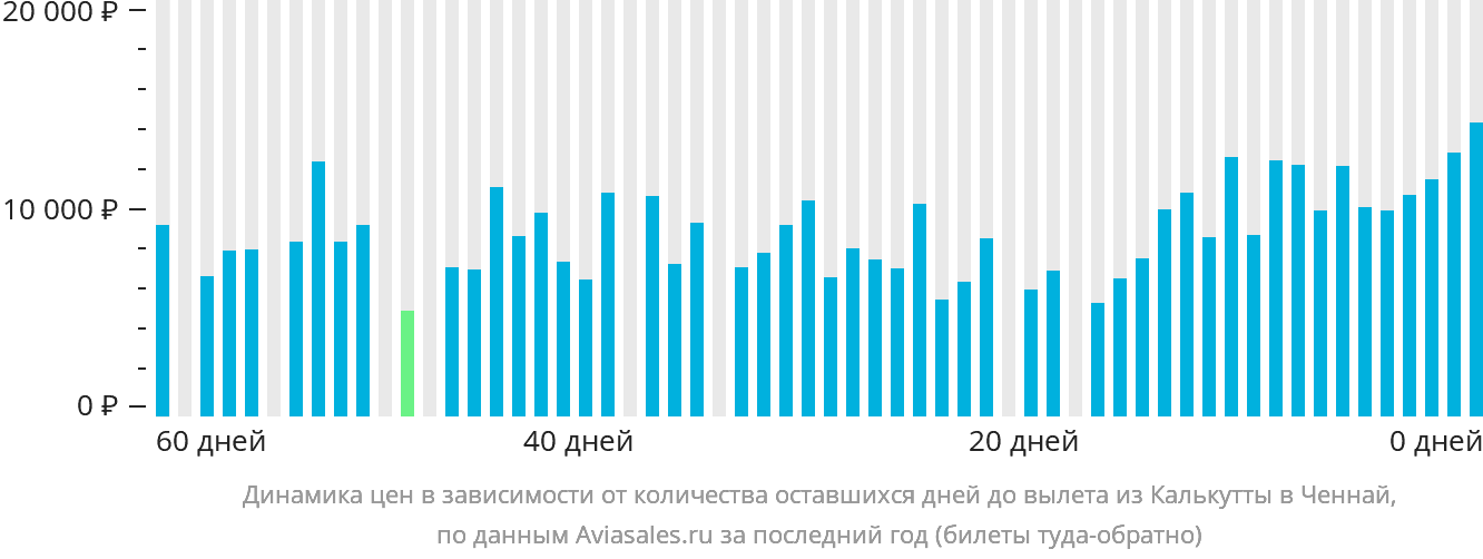 Динамика цен в зависимости от количества оставшихся дней до вылета из Калькутты в Ченнай