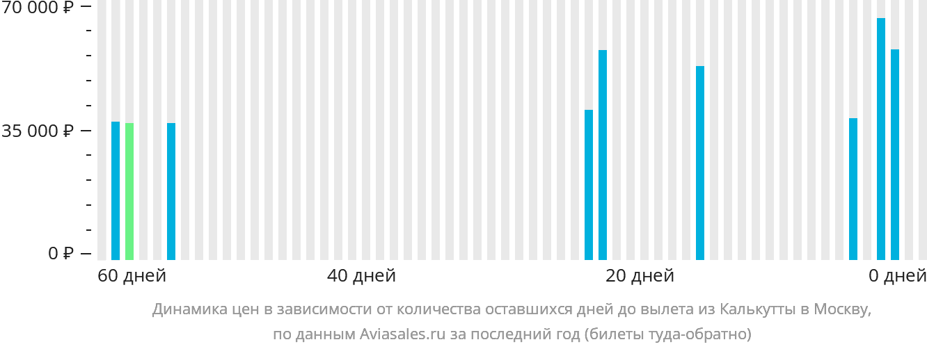 Динамика цен в зависимости от количества оставшихся дней до вылета из Калькутты в Москву