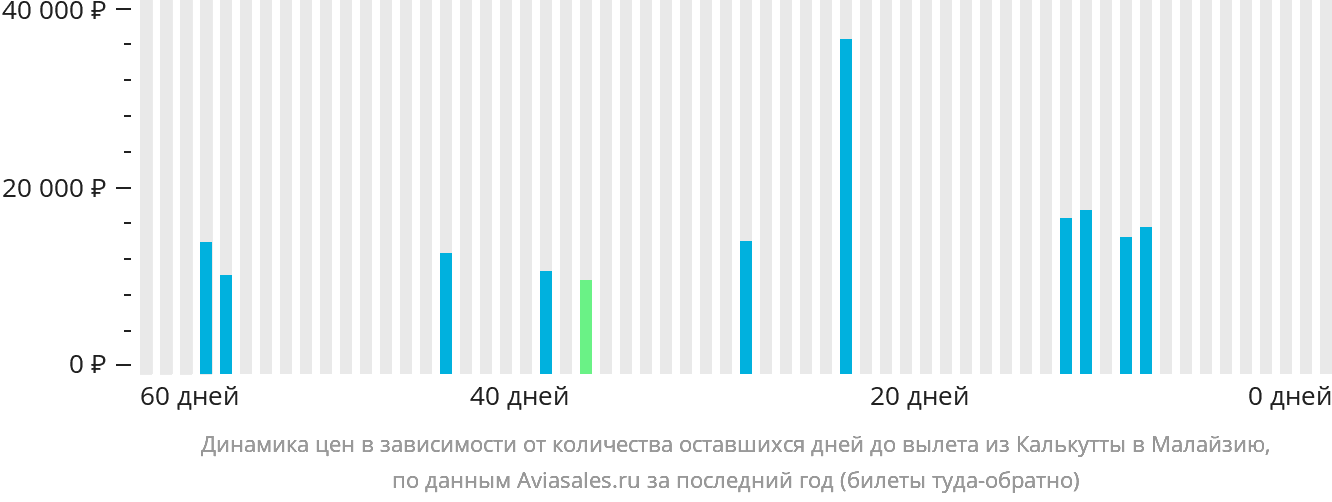 Динамика цен в зависимости от количества оставшихся дней до вылета из Калькутты в Малайзию