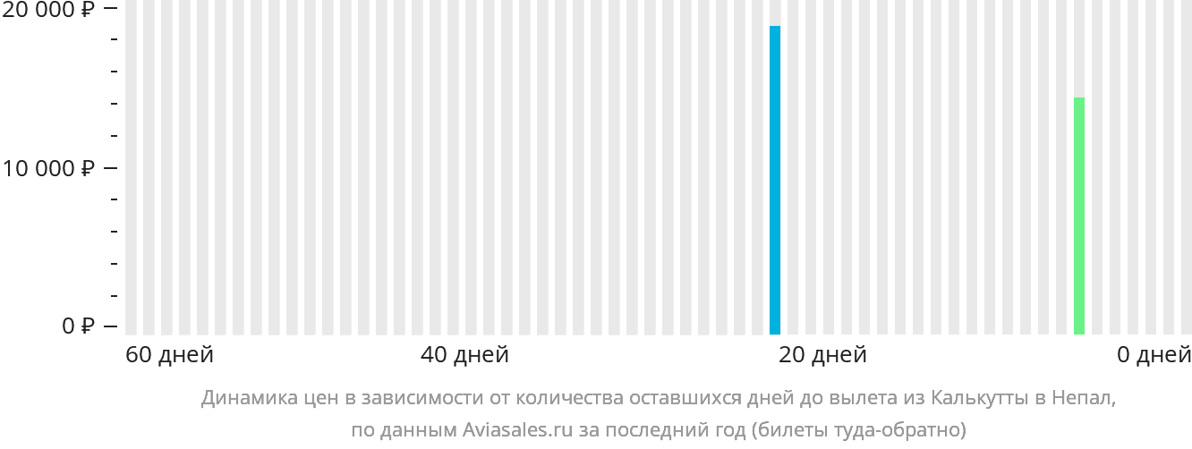 Динамика цен в зависимости от количества оставшихся дней до вылета из Калькутты в Непал