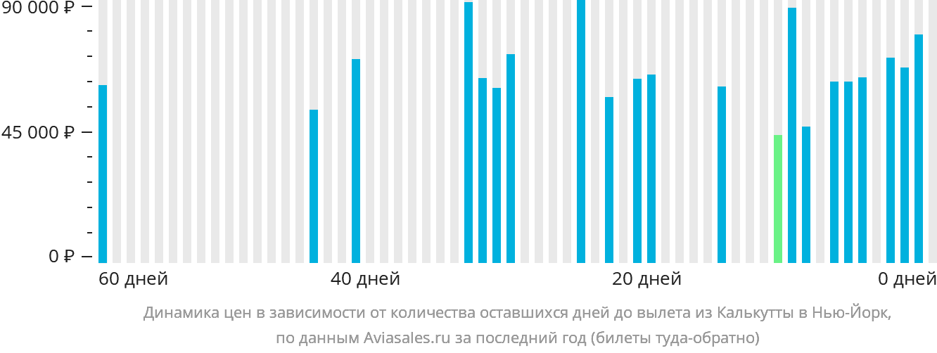 Динамика цен в зависимости от количества оставшихся дней до вылета из Калькутты в Нью-Йорк