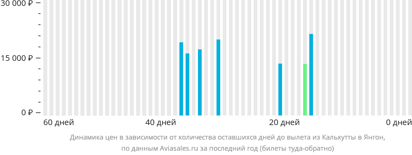Динамика цен в зависимости от количества оставшихся дней до вылета из Калькутты в Янгон