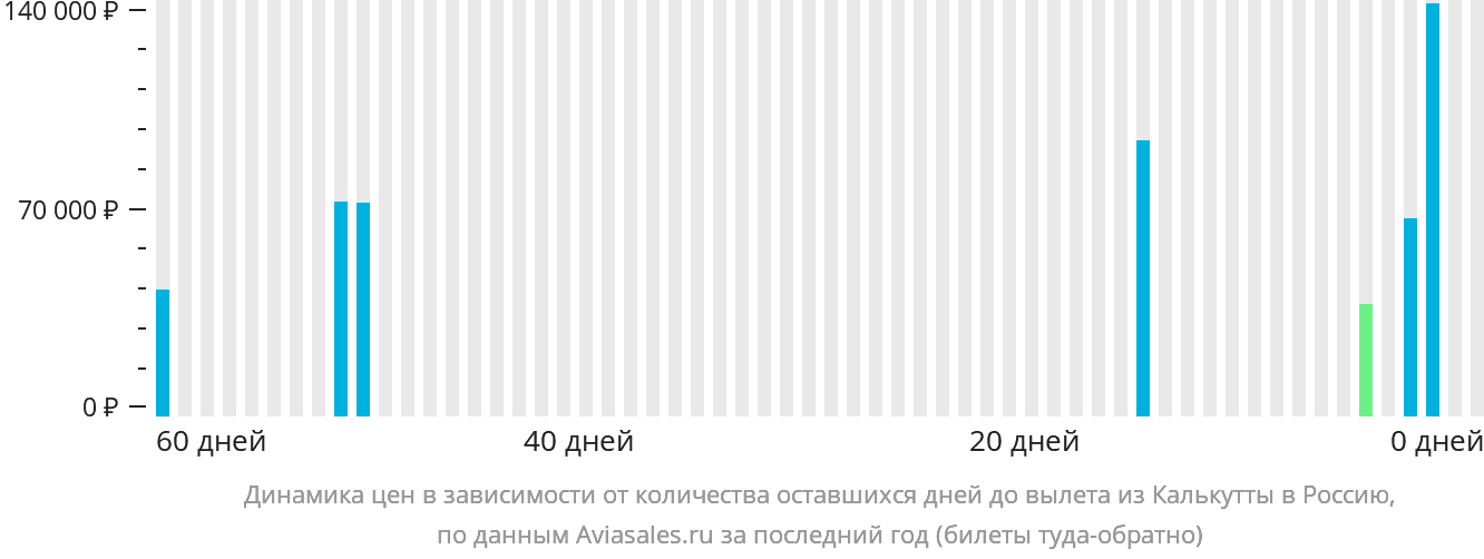 Динамика цен в зависимости от количества оставшихся дней до вылета из Калькутты в Россию