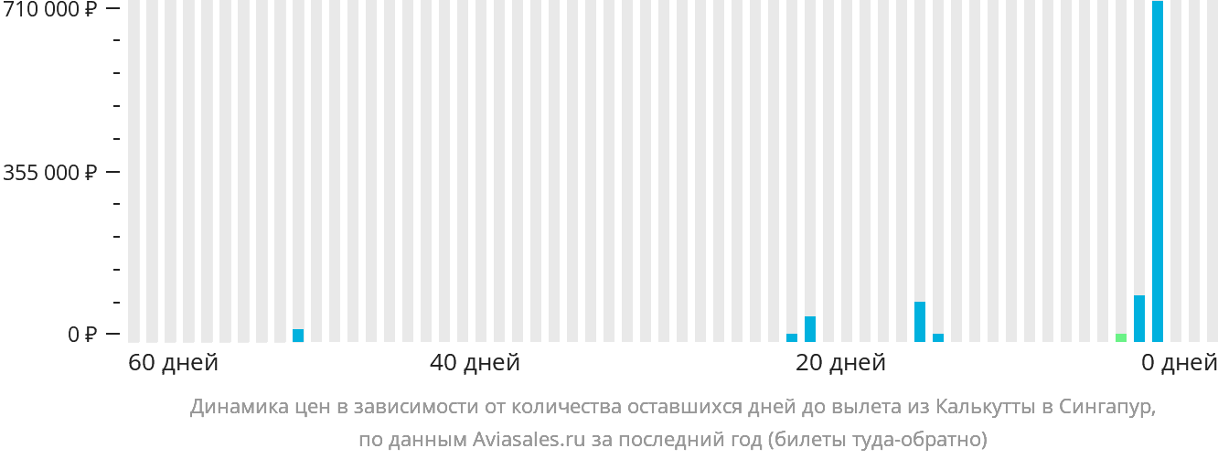Динамика цен в зависимости от количества оставшихся дней до вылета из Калькутты в Сингапур