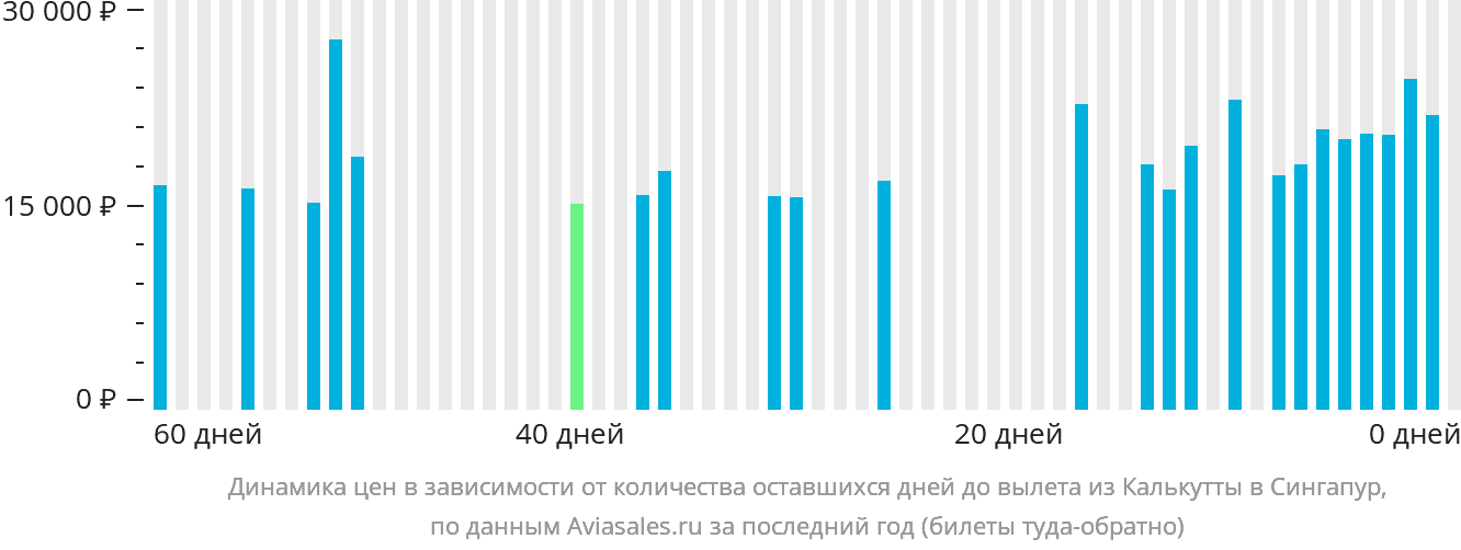 Динамика цен в зависимости от количества оставшихся дней до вылета из Калькутты в Сингапур