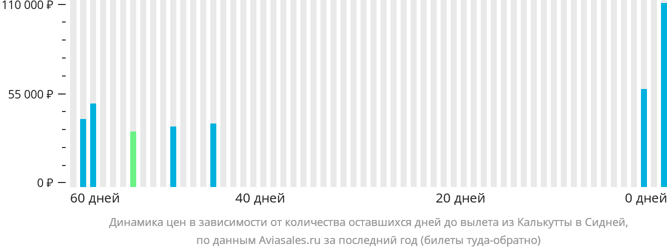 Динамика цен в зависимости от количества оставшихся дней до вылета из Калькутты в Сидней