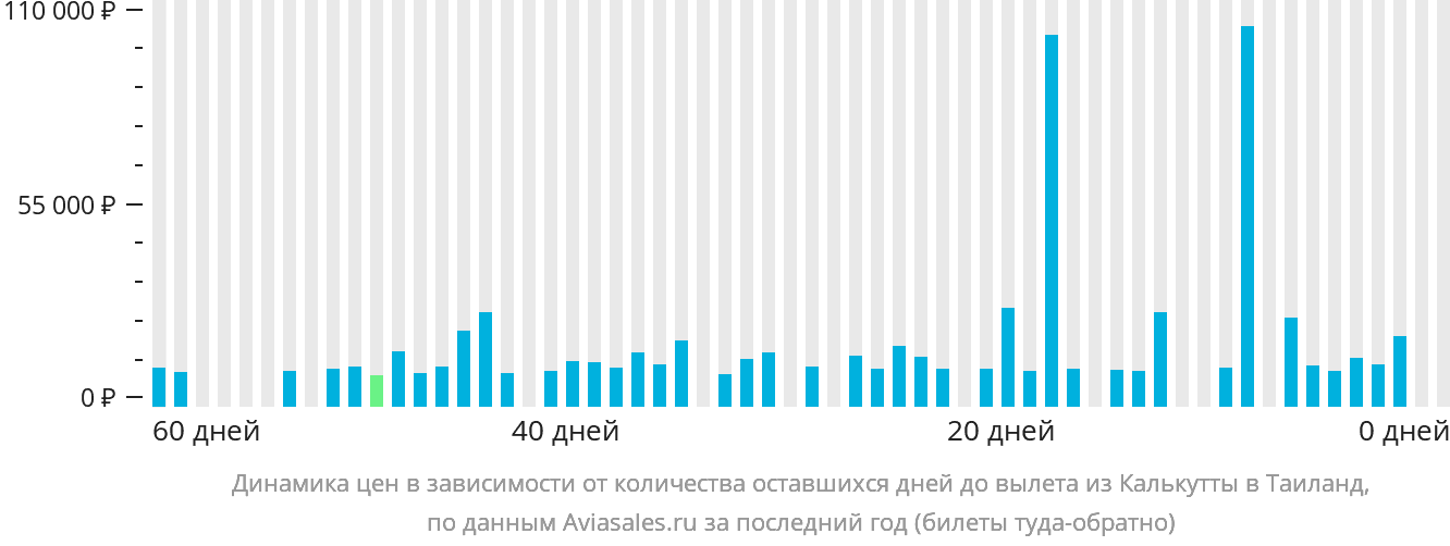 Динамика цен в зависимости от количества оставшихся дней до вылета из Калькутты в Таиланд