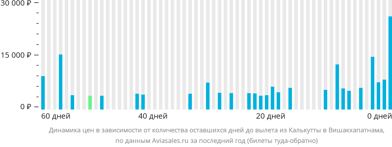 Динамика цен в зависимости от количества оставшихся дней до вылета из Калькутты в Вишакхапатнама