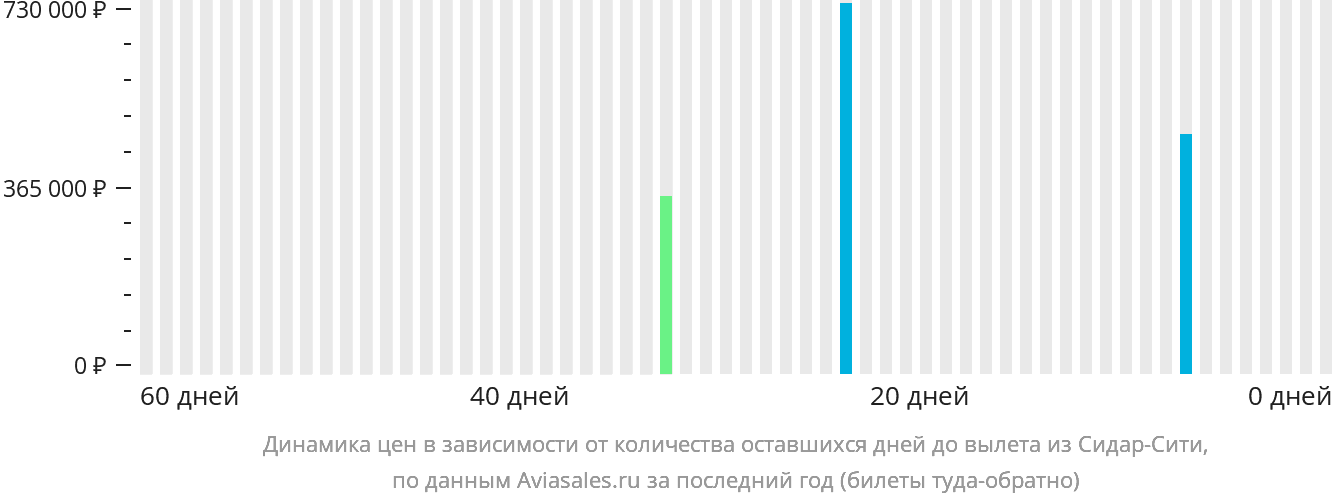 Динамика цен в зависимости от количества оставшихся дней до вылета из Сидар-Сити