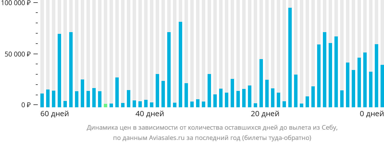 Динамика цен в зависимости от количества оставшихся дней до вылета из Себу