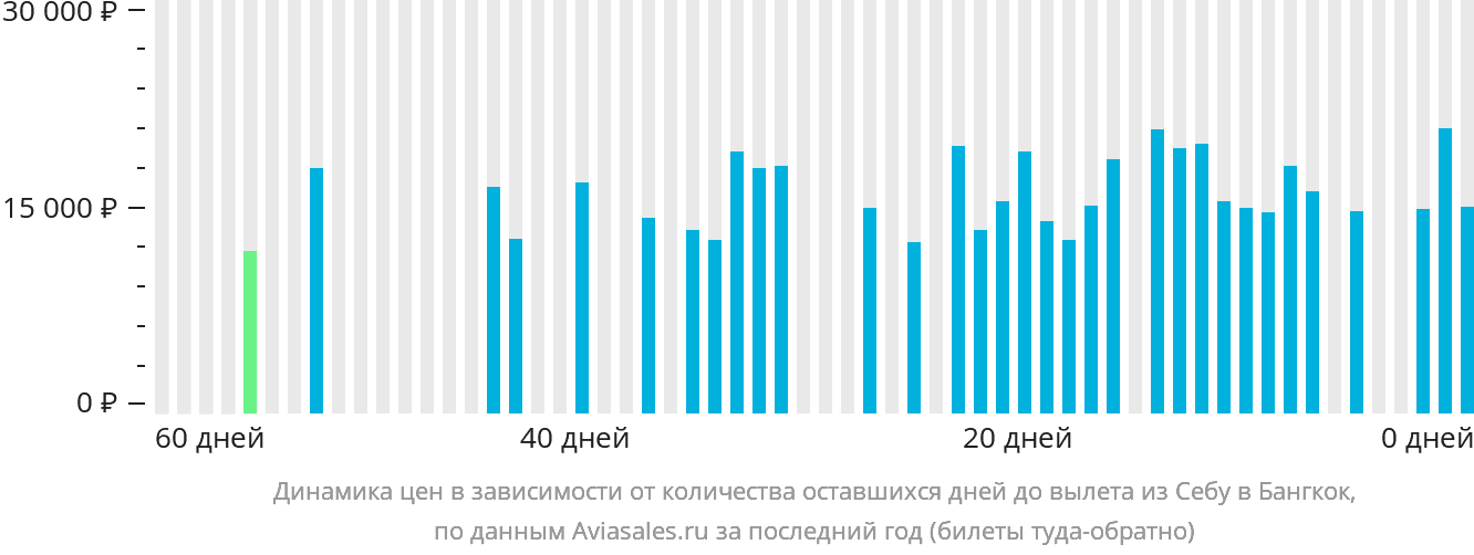 Динамика цен в зависимости от количества оставшихся дней до вылета из Себу в Бангкок