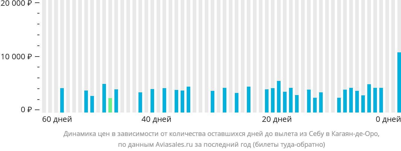 Динамика цен в зависимости от количества оставшихся дней до вылета из Себу в Кагаян-де-Оро