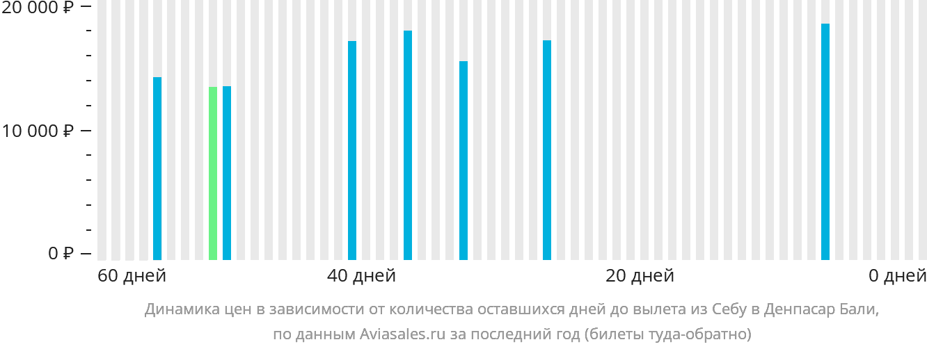 Динамика цен в зависимости от количества оставшихся дней до вылета из Себу в Денпасар (Бали)