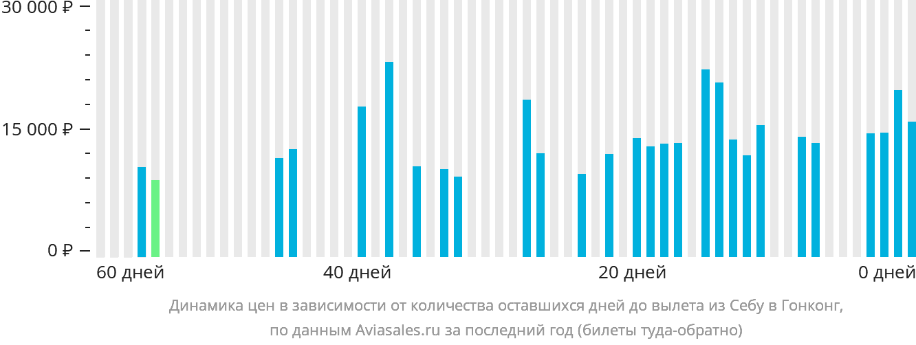 Динамика цен в зависимости от количества оставшихся дней до вылета из Себу в Гонконг