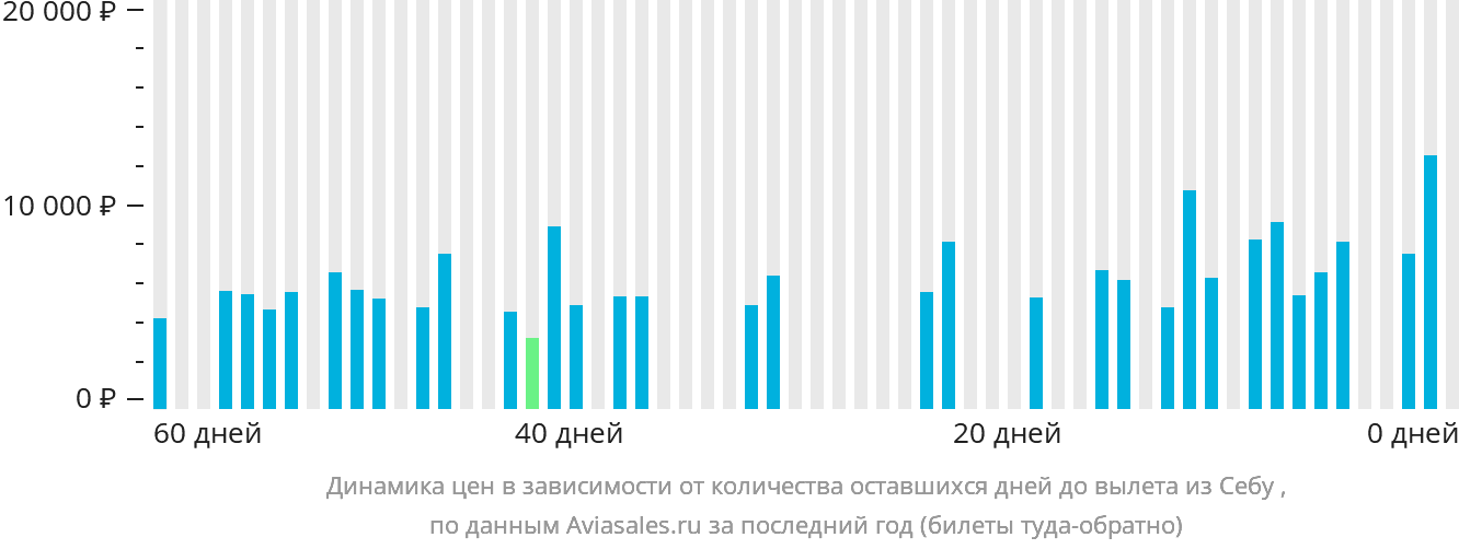 Динамика цен в зависимости от количества оставшихся дней до вылета из Себу в Сайяк (Сиаргао)