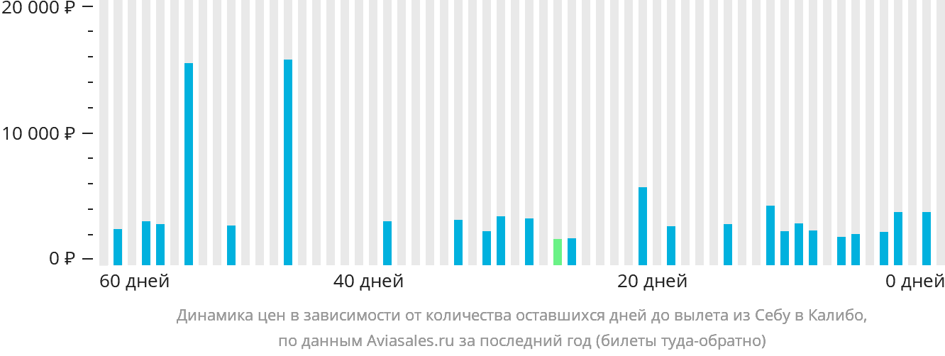Динамика цен в зависимости от количества оставшихся дней до вылета из Себу в Калибо