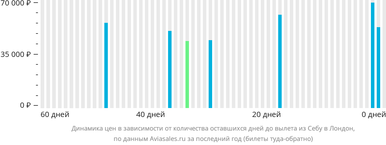 Динамика цен в зависимости от количества оставшихся дней до вылета из Себу в Лондон