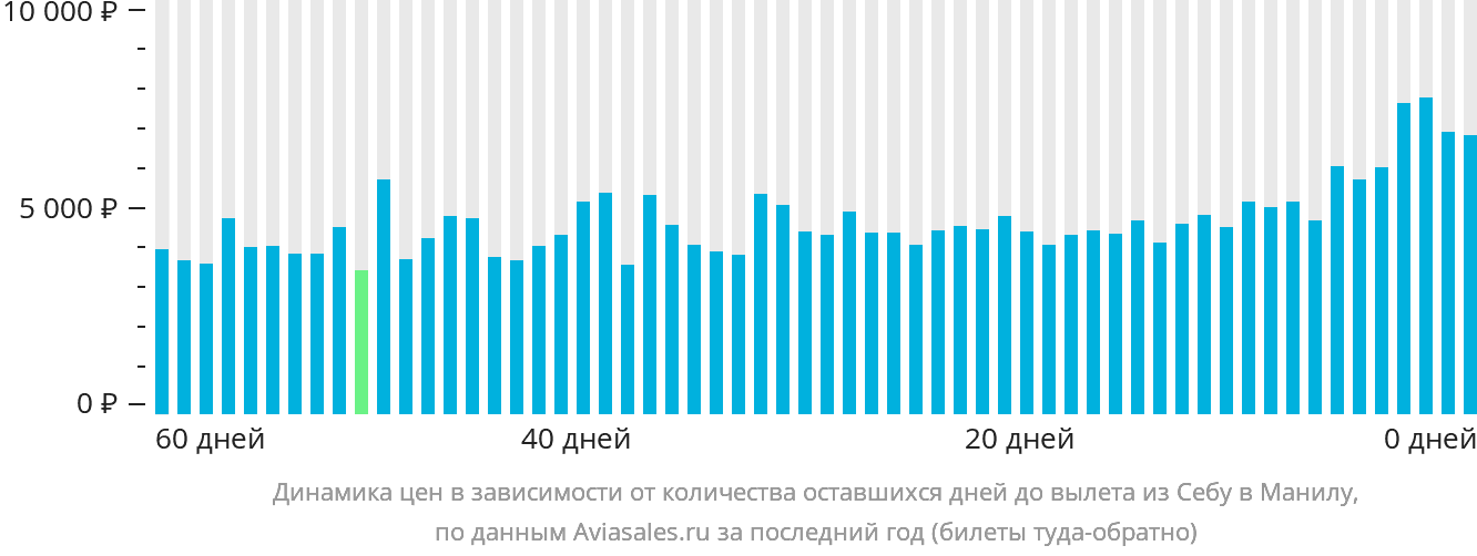 Динамика цен в зависимости от количества оставшихся дней до вылета из Себу в Манилу