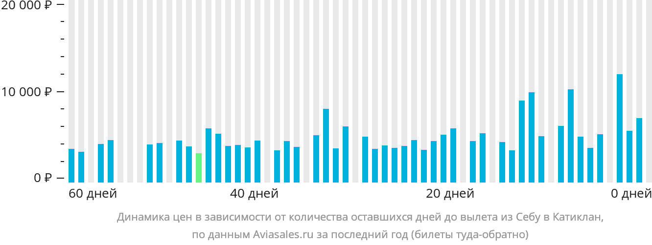 Динамика цен в зависимости от количества оставшихся дней до вылета из Себу в Катиклан