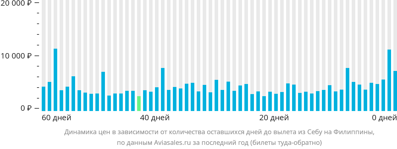 Динамика цен в зависимости от количества оставшихся дней до вылета из Себу на Филиппины