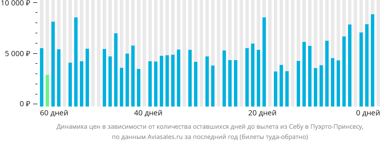 Динамика цен в зависимости от количества оставшихся дней до вылета из Себу в Пуэрто-Принсесу