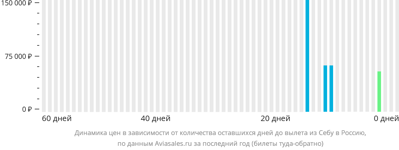 Динамика цен в зависимости от количества оставшихся дней до вылета из Себу в Россию