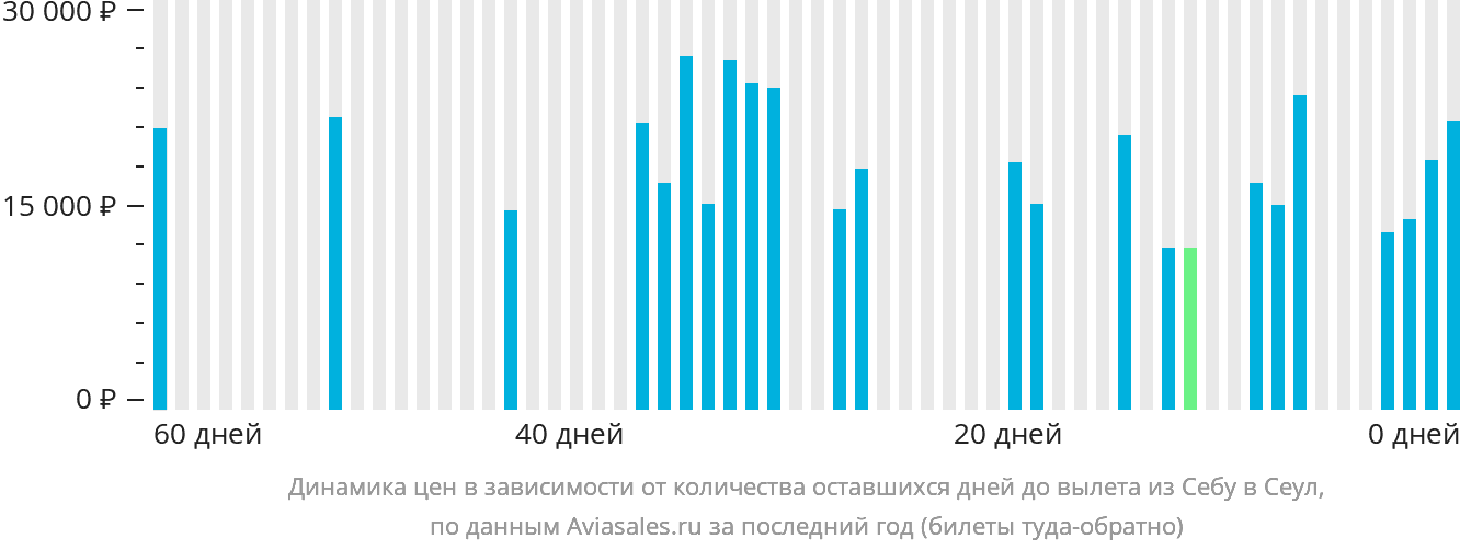Динамика цен в зависимости от количества оставшихся дней до вылета из Себу в Сеул