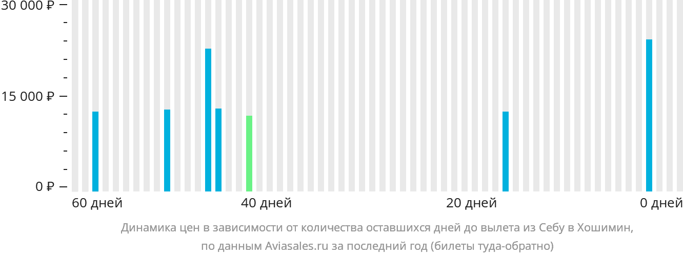Динамика цен в зависимости от количества оставшихся дней до вылета из Себу в Хошимин