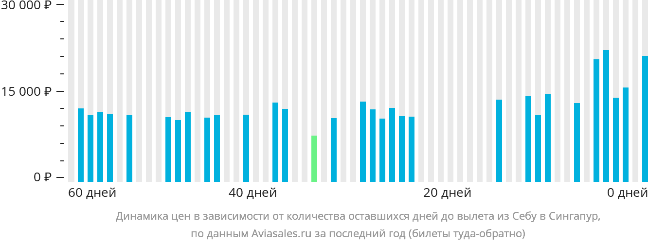 Динамика цен в зависимости от количества оставшихся дней до вылета из Себу в Сингапур