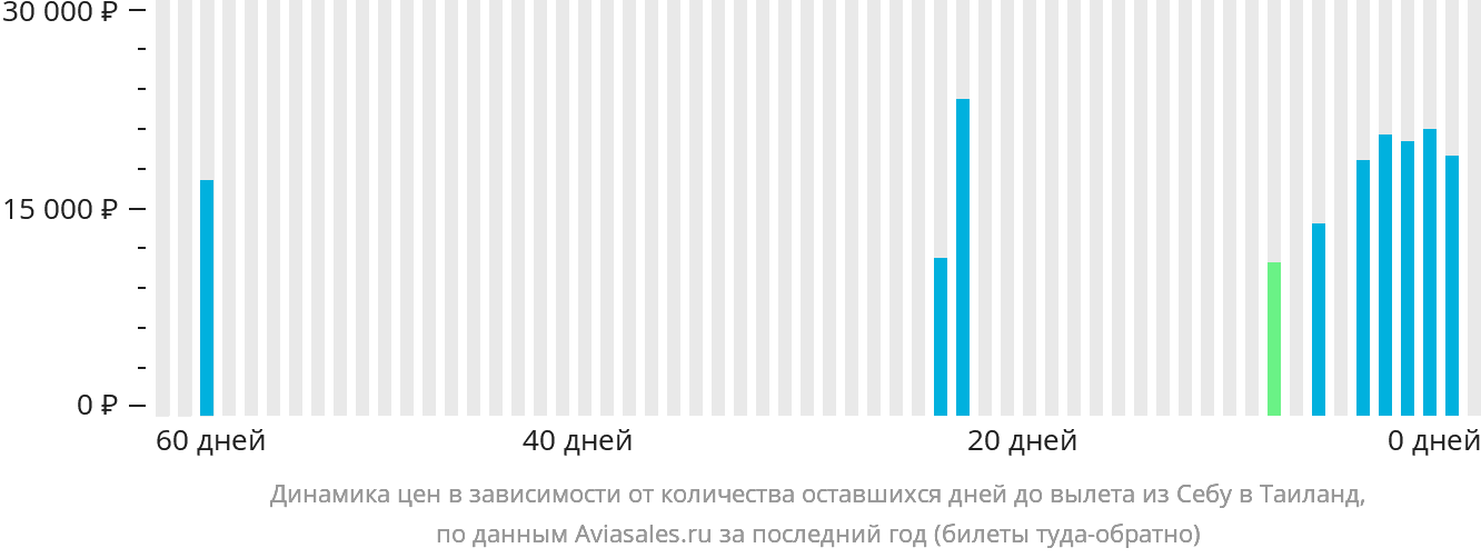 Динамика цен в зависимости от количества оставшихся дней до вылета из Себу в Таиланд