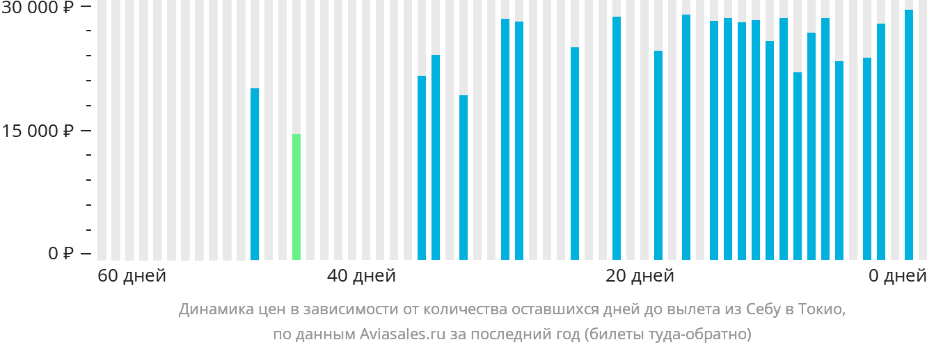 Динамика цен в зависимости от количества оставшихся дней до вылета из Себу в Токио