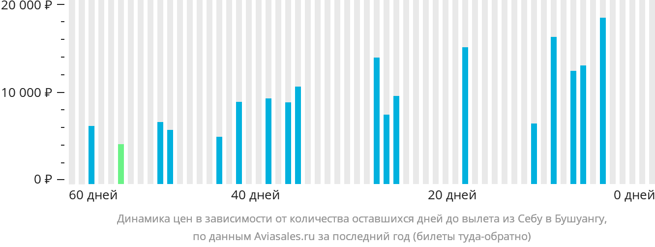 Динамика цен в зависимости от количества оставшихся дней до вылета из Себу в Бусуангу