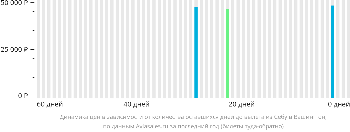 Динамика цен в зависимости от количества оставшихся дней до вылета из Себу в Вашингтон